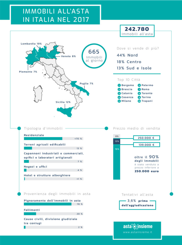 aste-immobiliari-in-italia-nel-2017